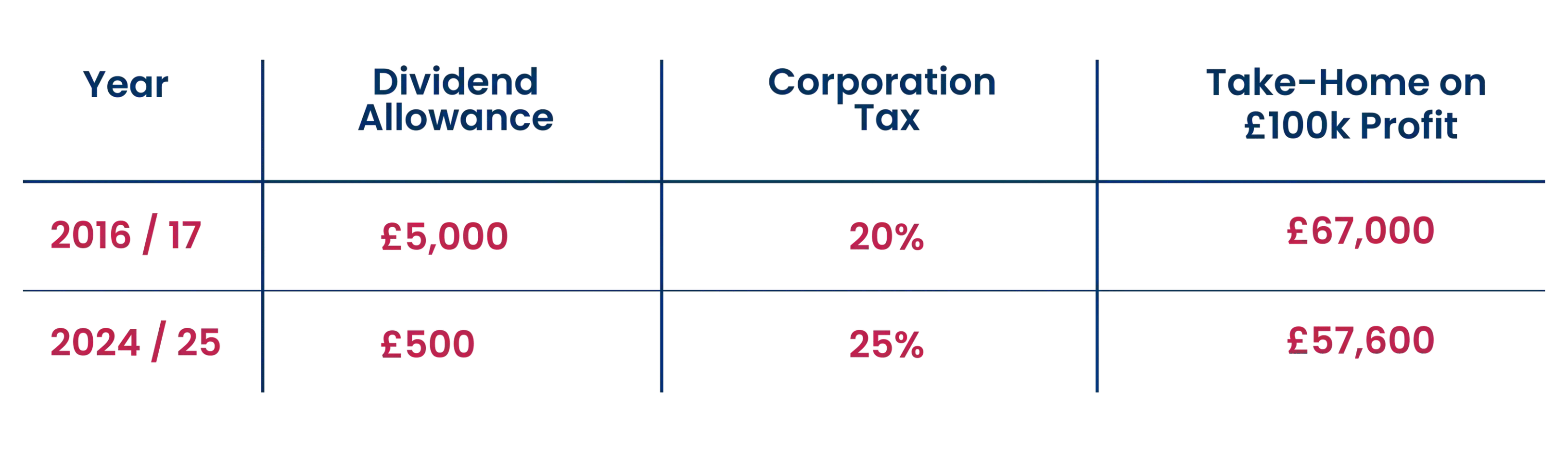 Link Up Accounts Comparison Table